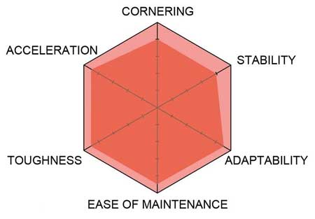 Mini 4WD AR Chassis Graph