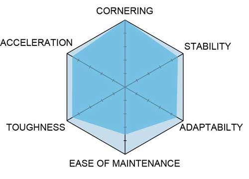 Mini 4WD MA Chassis Graph